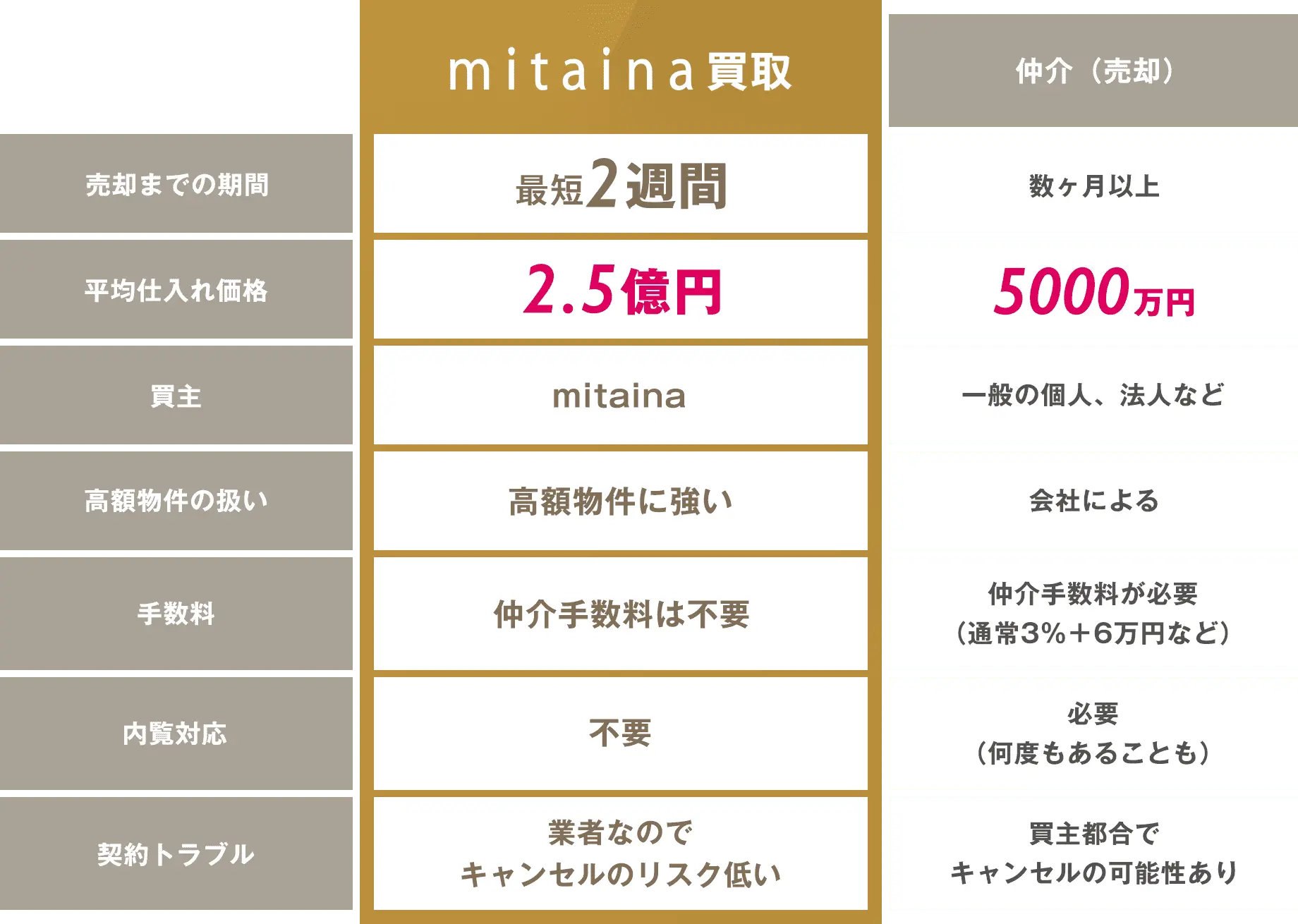 mitaina買取と仲介による売却との比較