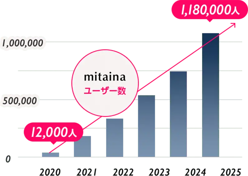 mitaina ユーザー数推移