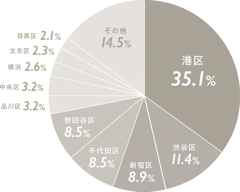 ユーザーエリア（都心）